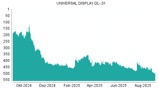 BOTSI®-Advisor Abstufung Universal Display von Rang 459 auf ...