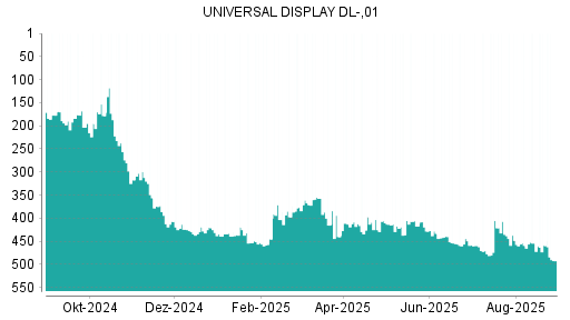 BOTSI®-Advisor belässt Universal Display weiter auf ...