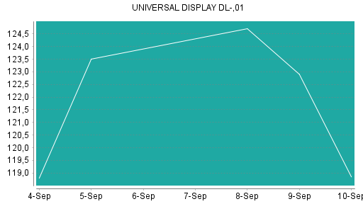 BOTSI®-Advisor Hochstufung Universal Display von Rang 166 auf Rang 148