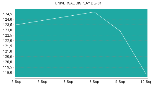 BOTSI®-Advisor Hochstufung Universal Display von Rang 125 auf Rang 108