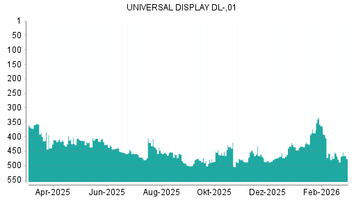 BOTSI®-Advisor Abstufung Universal Display von Rang 449 auf ...