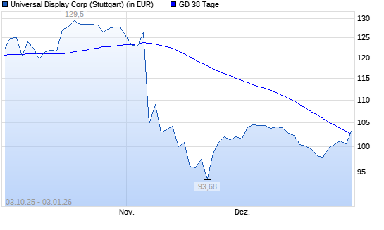 Universal Display-Aktie unter 38-Tage-Linie