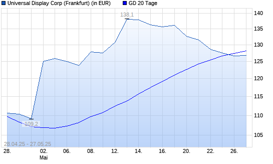 Universal Display-Aktie unter 20-Tage-Linie