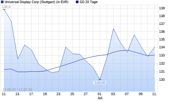 Universal Display-Aktie unter 20-Tage-Linie