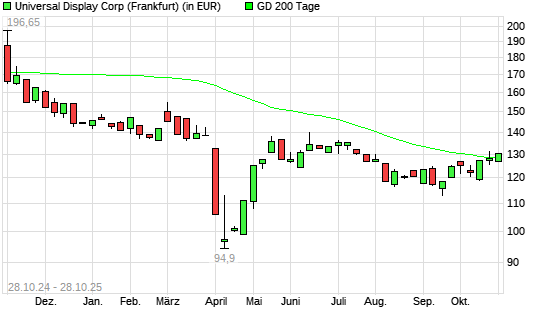 Universal Display-Aktie unter 200-Tage-Linie