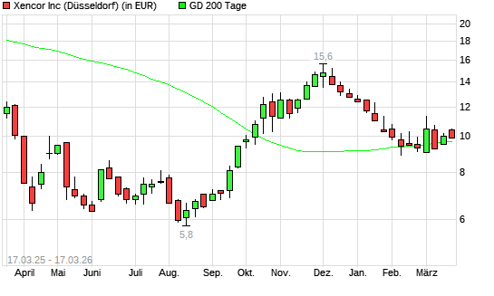 XENCOR-Aktie &uuml;ber 200-Tage-Linie