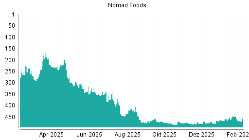 BOTSI®-Advisor Hochstufung Nomad Foods von Rang 311 auf Rang 300