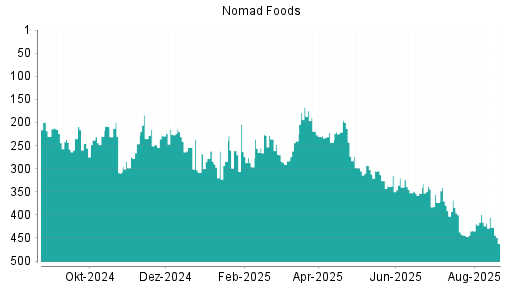 BOTSI®-Advisor Abstufung Nomad Foods von Rang 268 auf Rang 271