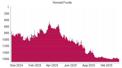 BOTSI®-Advisor Hochstufung Nomad Foods von Rang 1566 auf ...
