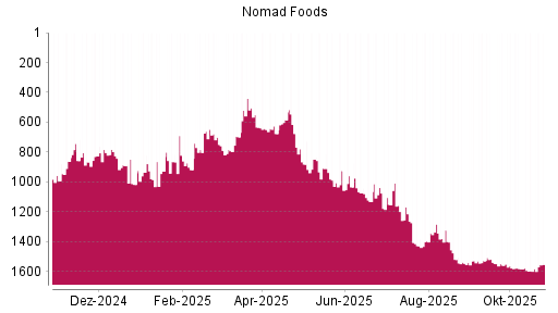 BOTSI®-Advisor Abstufung Nomad Foods von Rang 1585 auf ...