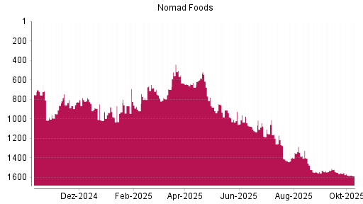 BOTSI®-Advisor Abstufung Nomad Foods von Rang 1284 auf ...