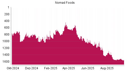 BOTSI®-Advisor Abstufung Nomad Foods von Rang 1540 auf ...