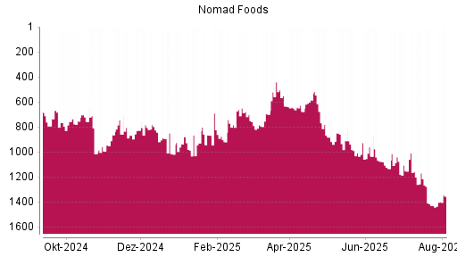BOTSI®-Advisor Hochstufung Nomad Foods von Rang 989 auf ...