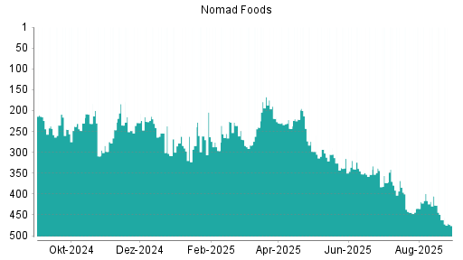 BOTSI®-Advisor Hochstufung Nomad Foods von Rang 295 auf Rang 291