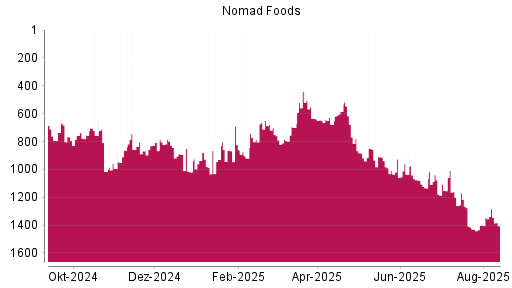 BOTSI®-Advisor Abstufung Nomad Foods von Rang 804 auf ...