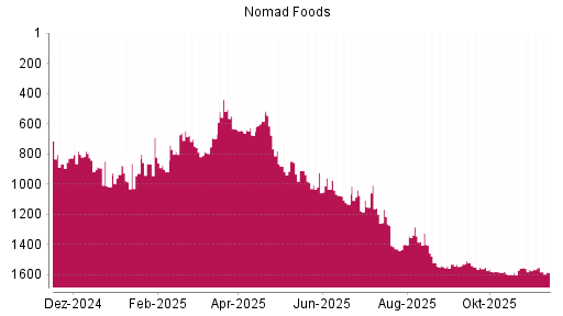BOTSI®-Advisor Abstufung Nomad Foods von Rang 1552 auf ...