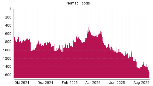 BOTSI®-Advisor Abstufung Nomad Foods von Rang 735 auf ...