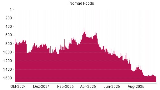 BOTSI®-Advisor Abstufung Nomad Foods von Rang 1159 auf ...