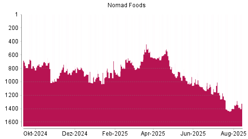BOTSI®-Advisor Abstufung Nomad Foods von Rang 1284 auf ...