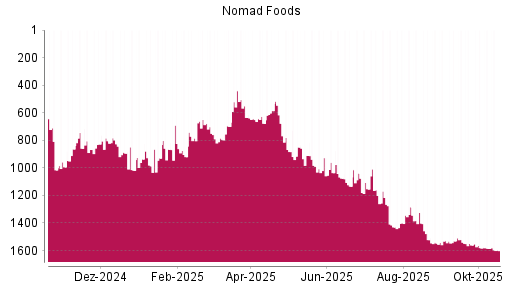BOTSI®-Advisor Abstufung Nomad Foods von Rang 1579 auf ...