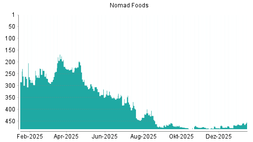 BOTSI®-Advisor Hochstufung Nomad Foods von Rang 252 auf Rang 222