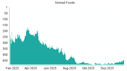 BOTSI®-Advisor Hochstufung Nomad Foods von Rang 291 auf Rang 269