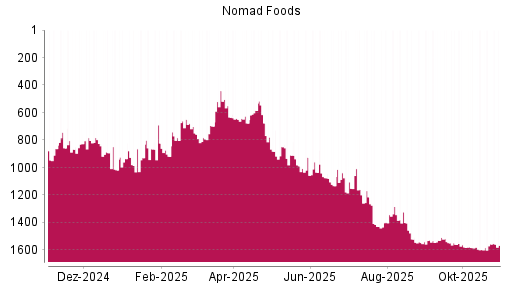 BOTSI®-Advisor Abstufung Nomad Foods von Rang 1521 auf ...