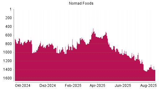 BOTSI®-Advisor Abstufung Nomad Foods von Rang 441 auf ...