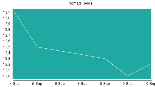 BOTSI®-Advisor Abstufung Nomad Foods von Rang 318 auf Rang 321