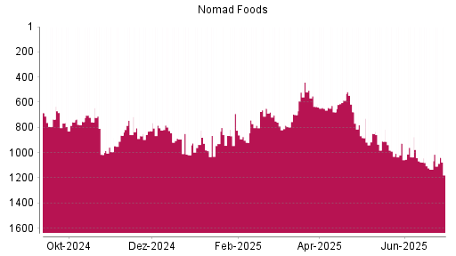 BOTSI®-Advisor Hochstufung Nomad Foods von Rang 1133 auf ...