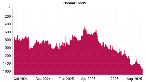 BOTSI®-Advisor Abstufung Nomad Foods von Rang 1215 auf ...