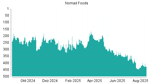 BOTSI®-Advisor Abstufung Nomad Foods von Rang 256 auf Rang 314