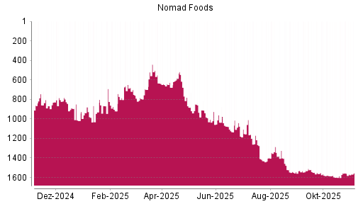 BOTSI®-Advisor Abstufung Nomad Foods von Rang 1557 auf ...