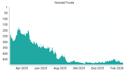 BOTSI®-Advisor Abstufung Nomad Foods von Rang 269 auf Rang 275