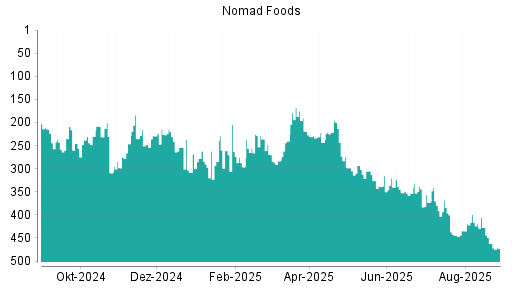BOTSI®-Advisor Abstufung Nomad Foods von Rang 189 auf Rang 231