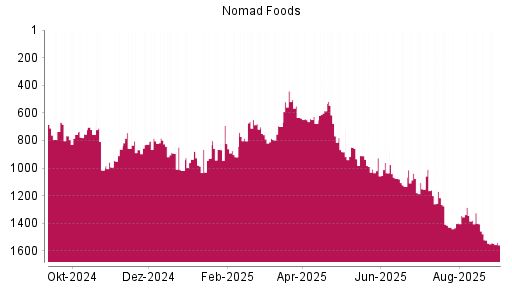 BOTSI®-Advisor Abstufung Nomad Foods von Rang 1152 auf ...