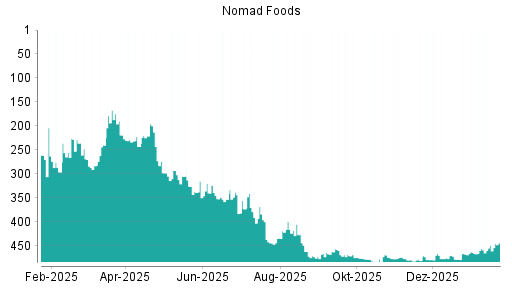 BOTSI®-Advisor Hochstufung Nomad Foods von Rang 341 auf Rang 266