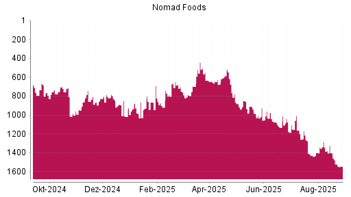 BOTSI®-Advisor Abstufung Nomad Foods von Rang 1521 auf ...