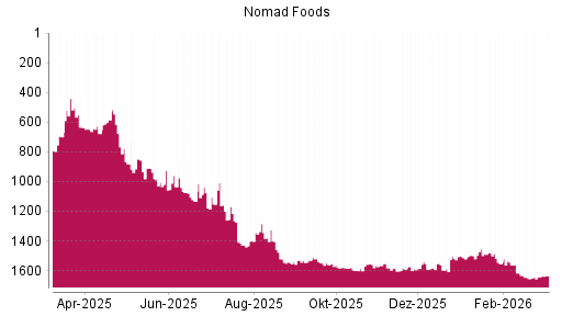 BOTSI®-Advisor Hochstufung Nomad Foods von Rang 1642 auf ...