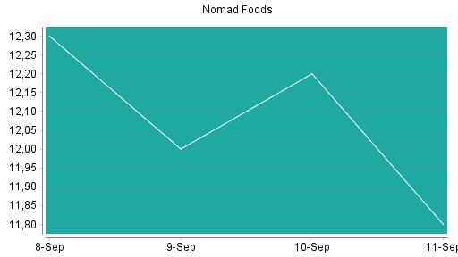 BOTSI®-Advisor Abstufung Nomad Foods von Rang 263 auf Rang 300