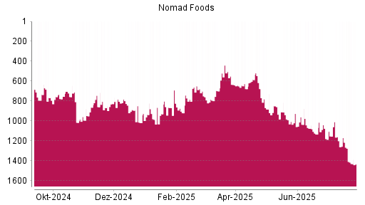 BOTSI®-Advisor Abstufung Nomad Foods von Rang 910 auf ...