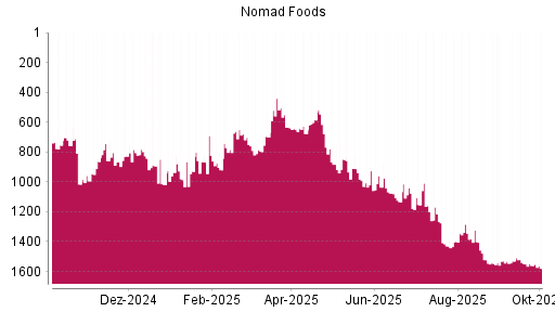 BOTSI®-Advisor Abstufung Nomad Foods von Rang 1560 auf ...