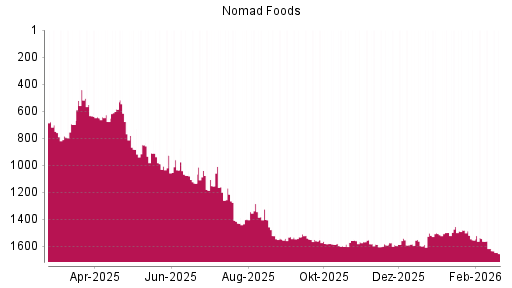 BOTSI®-Advisor Hochstufung Nomad Foods von Rang 1553 auf ...