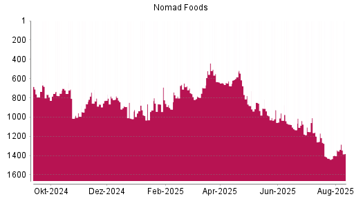 BOTSI®-Advisor Hochstufung Nomad Foods von Rang 1398 auf ...
