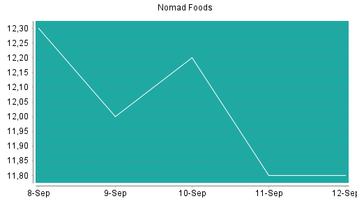 BOTSI®-Advisor Abstufung Nomad Foods von Rang 260 auf Rang 296