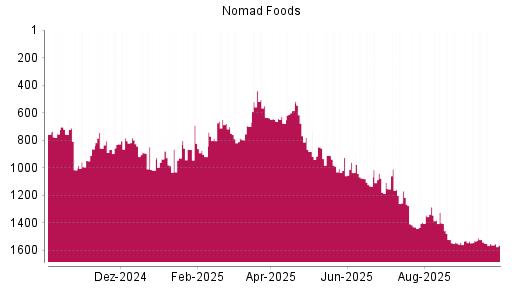 BOTSI®-Advisor Abstufung Nomad Foods von Rang 1540 auf ...