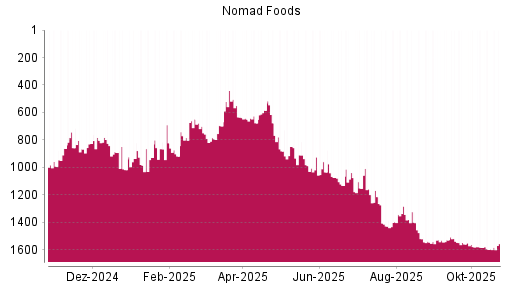 BOTSI®-Advisor Abstufung Nomad Foods von Rang 1324 auf ...