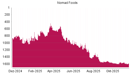 BOTSI®-Advisor Abstufung Nomad Foods von Rang 1552 auf ...