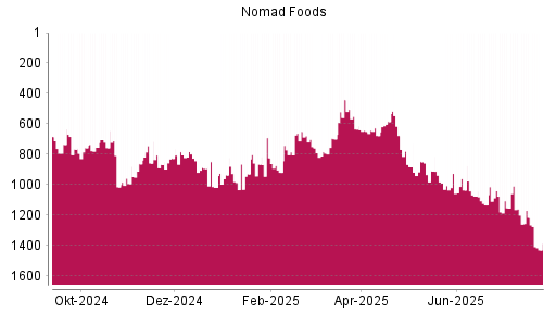 BOTSI®-Advisor Abstufung Nomad Foods von Rang 910 auf ...