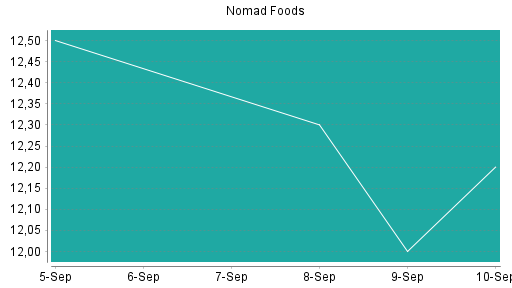 BOTSI®-Advisor Hochstufung Nomad Foods von Rang 231 auf Rang 195